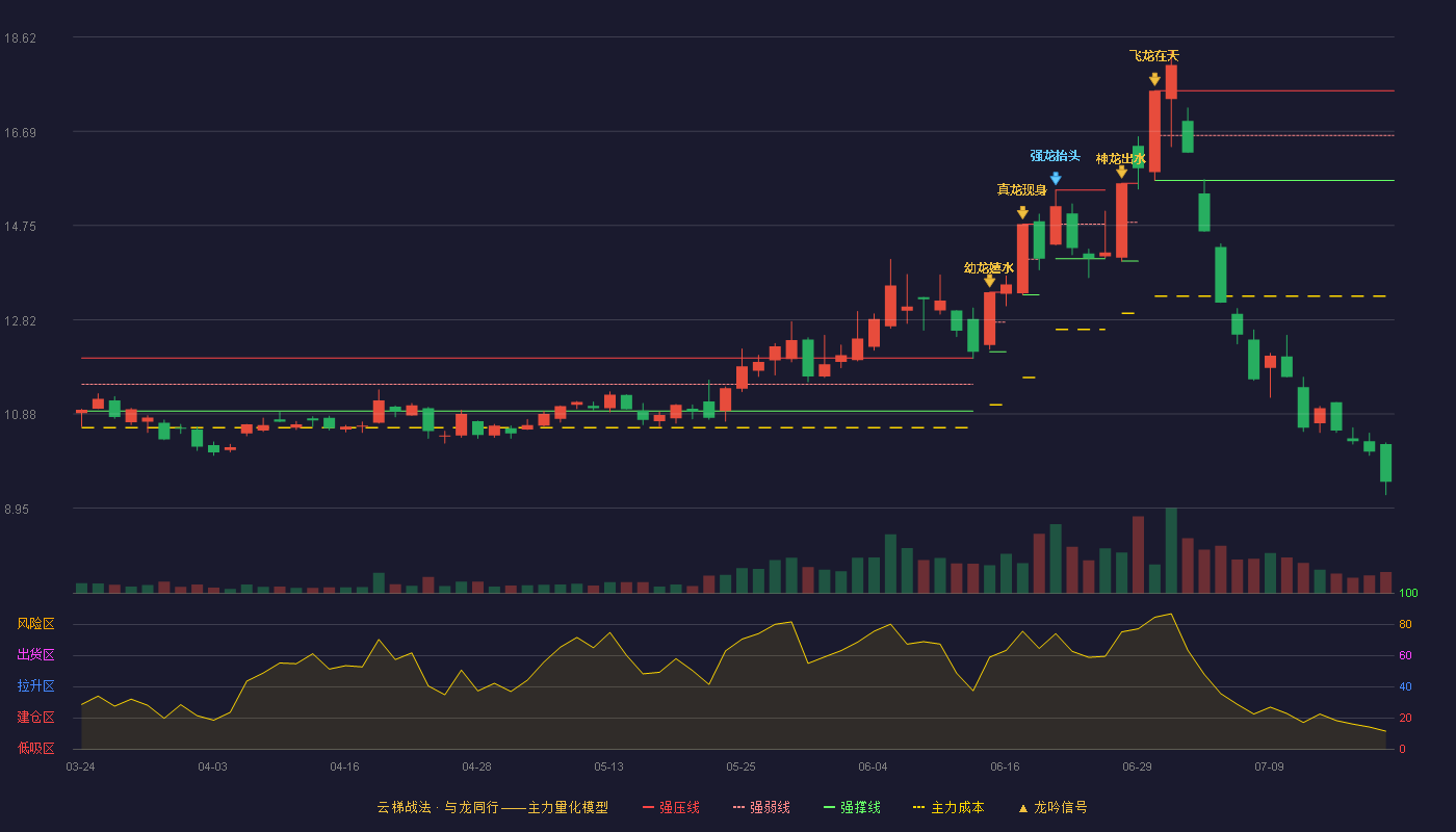 莱宝高科云梯战法K线图