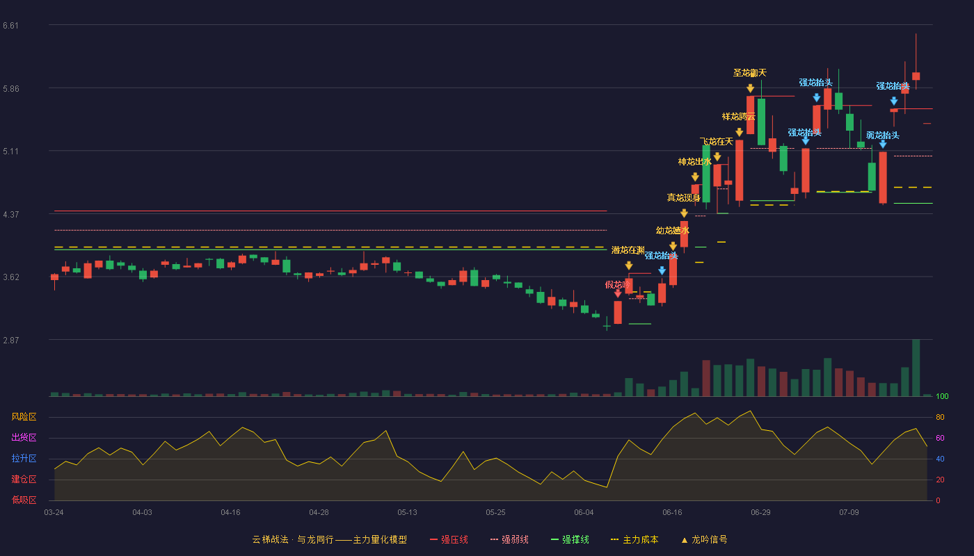 贤丰控股（002141）2026-07-20云梯战法K线图 强势区