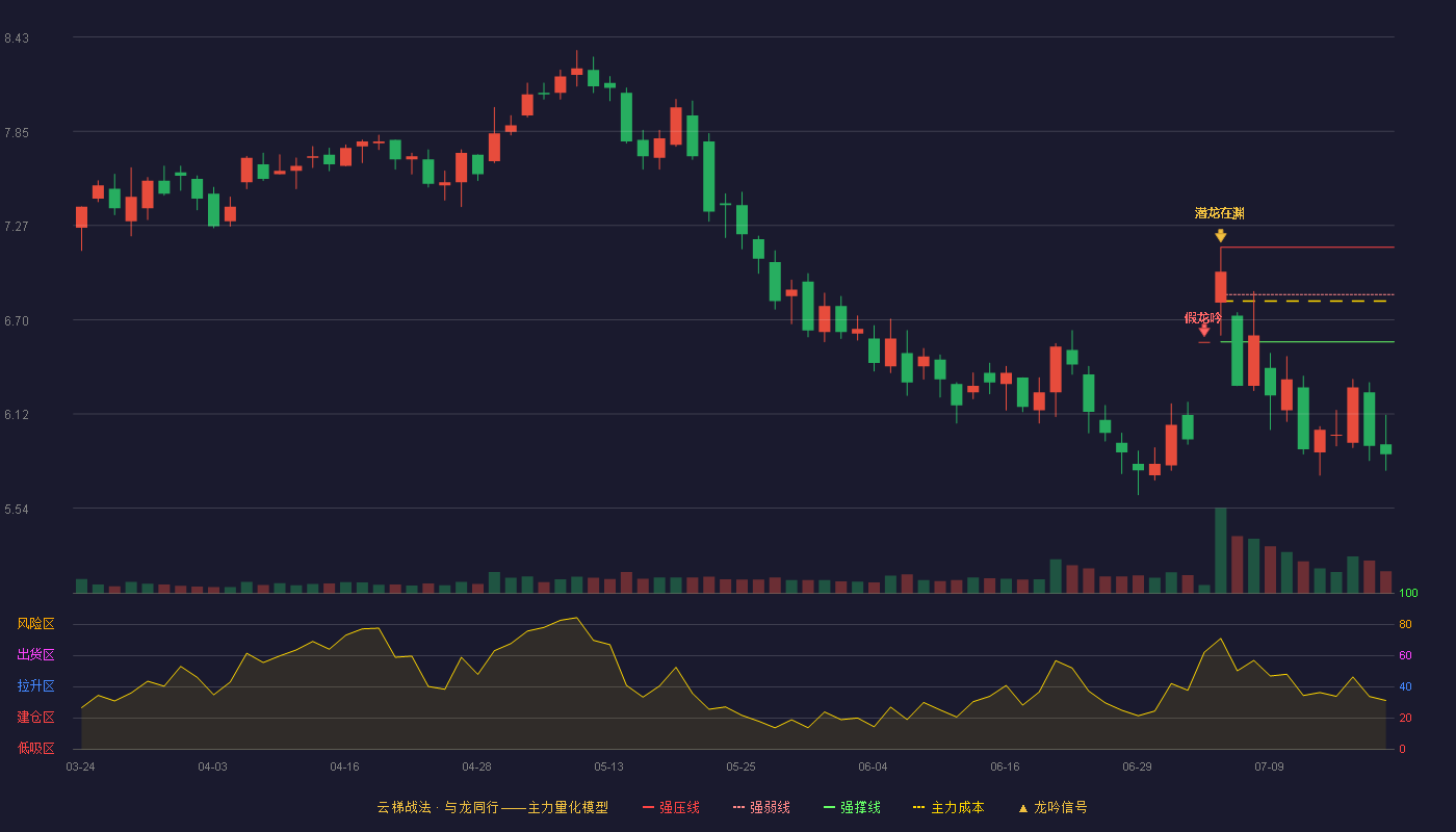 北纬科技云梯战法K线图