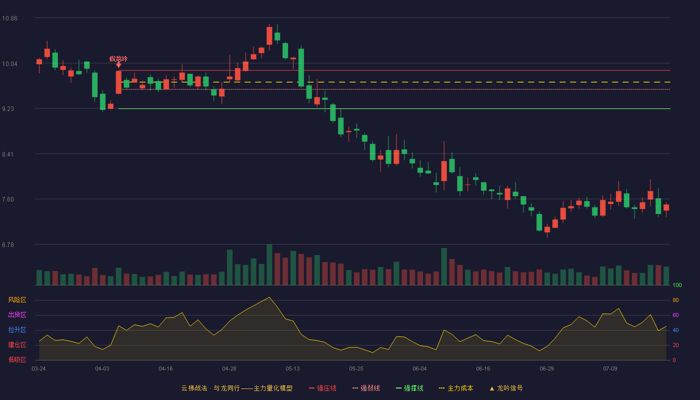 石基信息云梯战法K线图