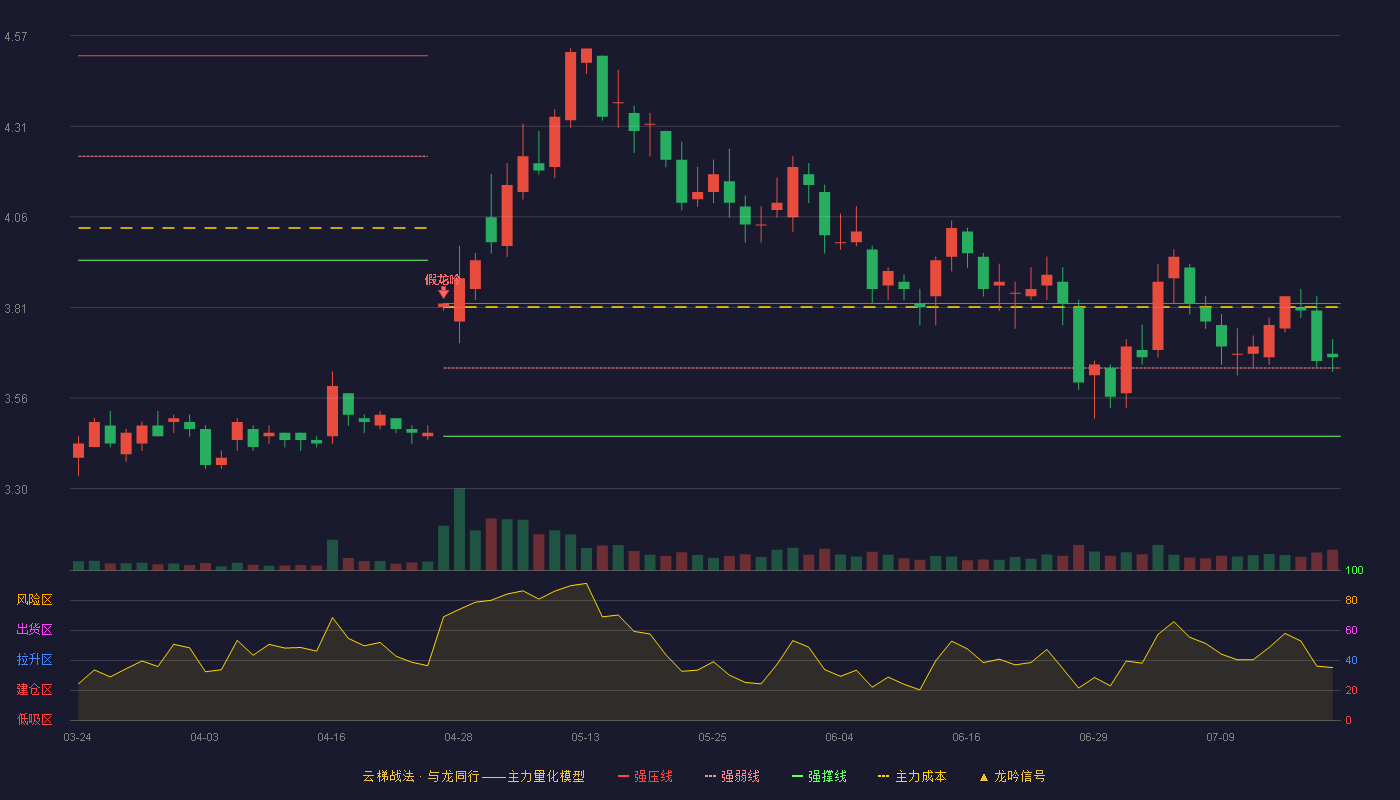 报喜鸟（002154）2026-07-20云梯战法K线图 强势区