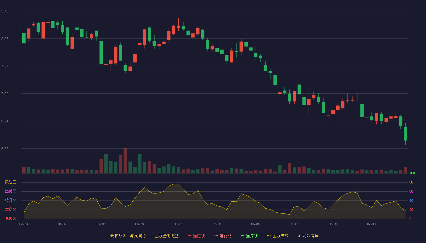 奥特迅（002227）2026-07-20云梯战法K线图 破位区