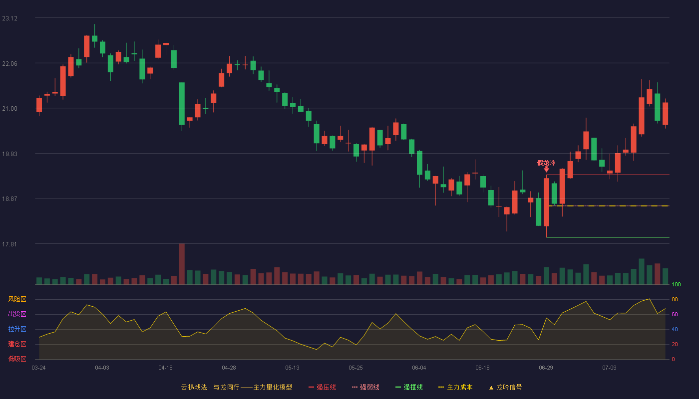 恩华药业（002262）2026-07-20云梯战法K线图 加速区