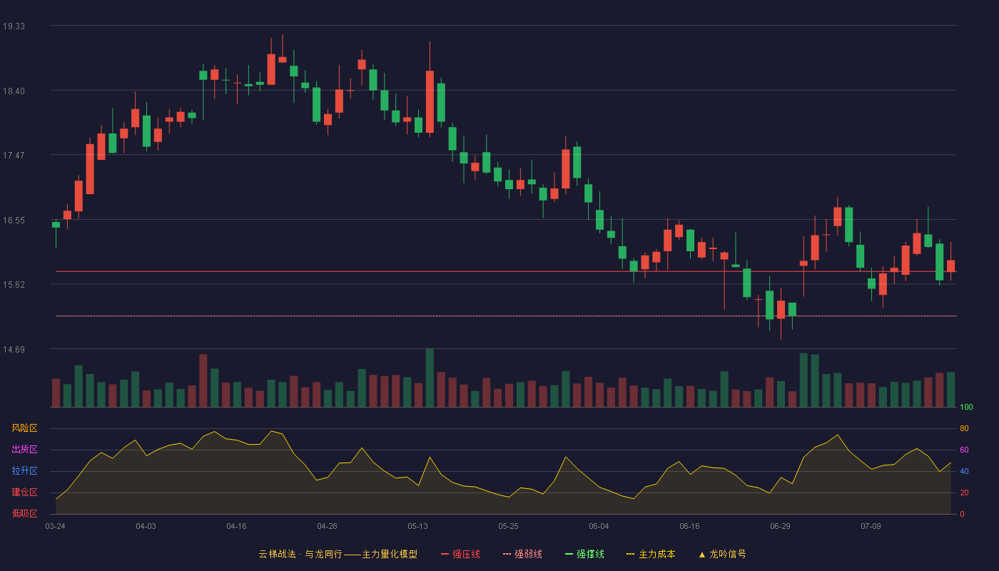 圣农发展云梯战法K线图