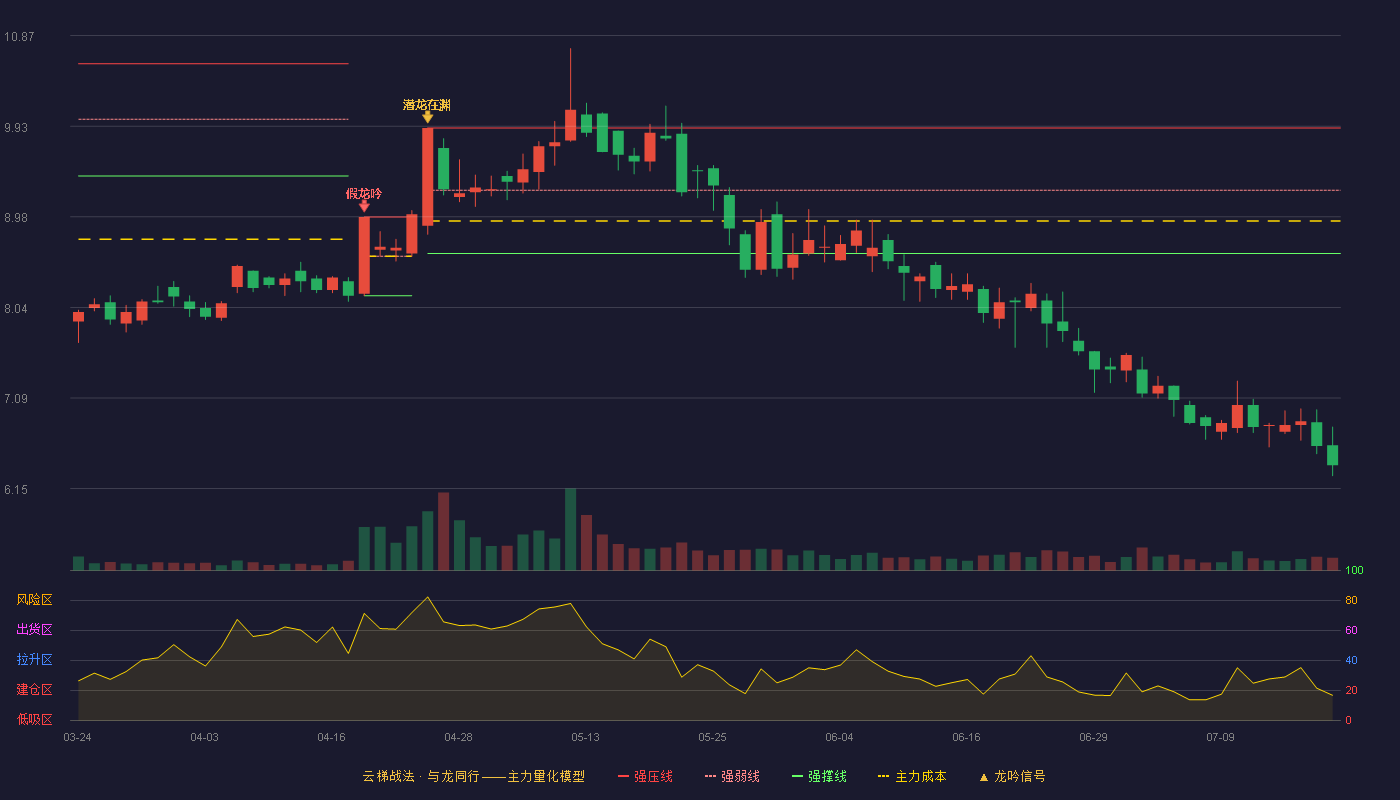皖通科技云梯战法K线图