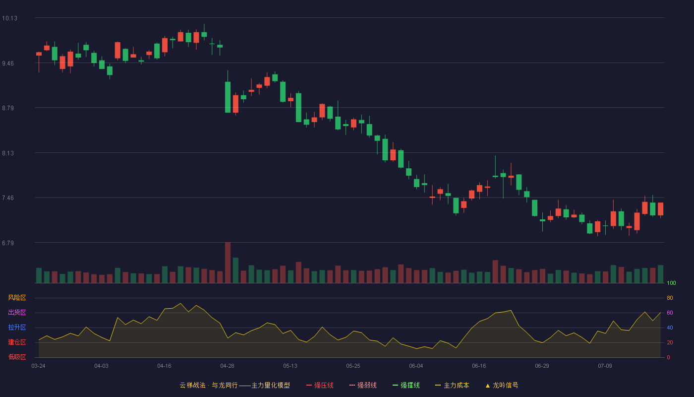 千方科技云梯战法K线图