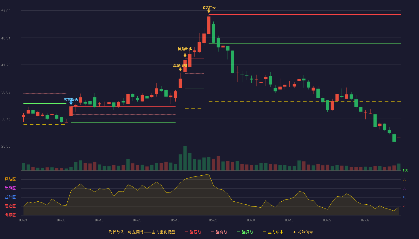 科远智慧（002380）2026-07-20云梯战法K线图 破位区
