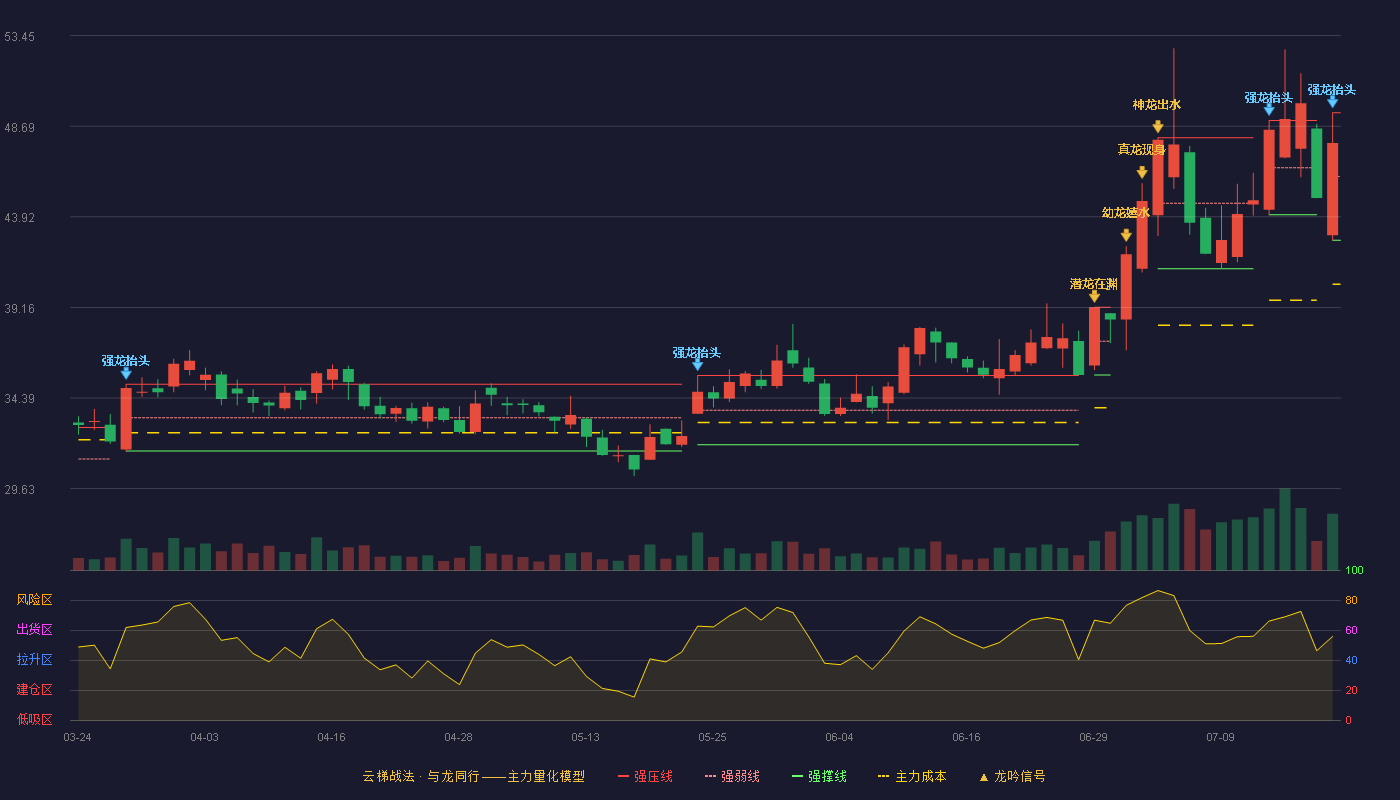 科伦药业（002422）2026-07-20云梯战法K线图 强势区