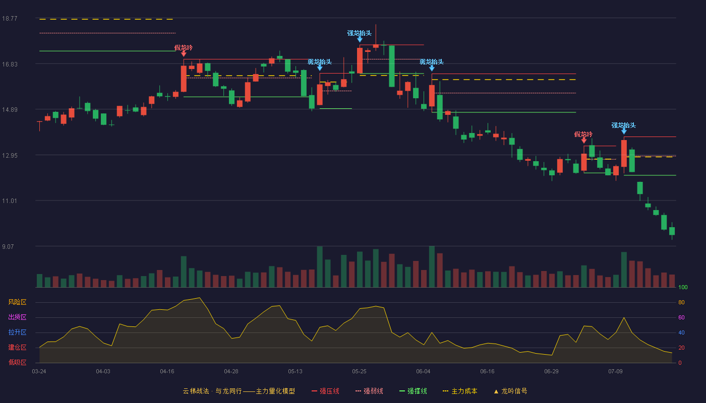 海格通信云梯战法K线图
