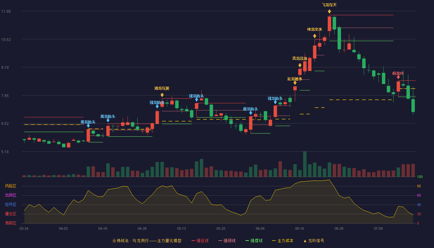 金字火腿（002515）2026-07-20云梯战法K线图 破位区