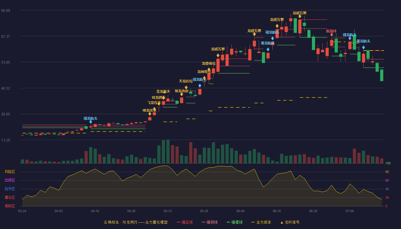 宝鼎科技云梯战法K线图