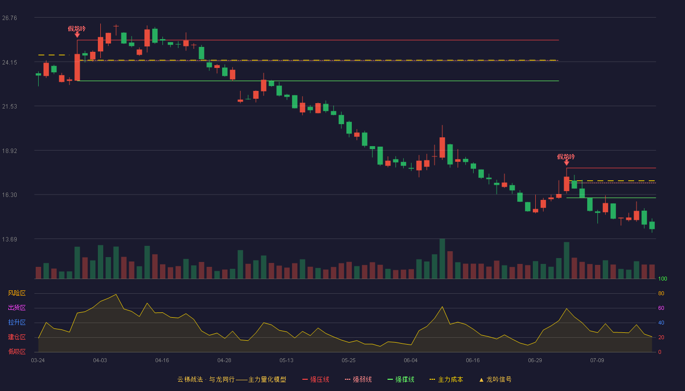 南方轴承（002553）2026-07-20云梯战法K线图 破位区