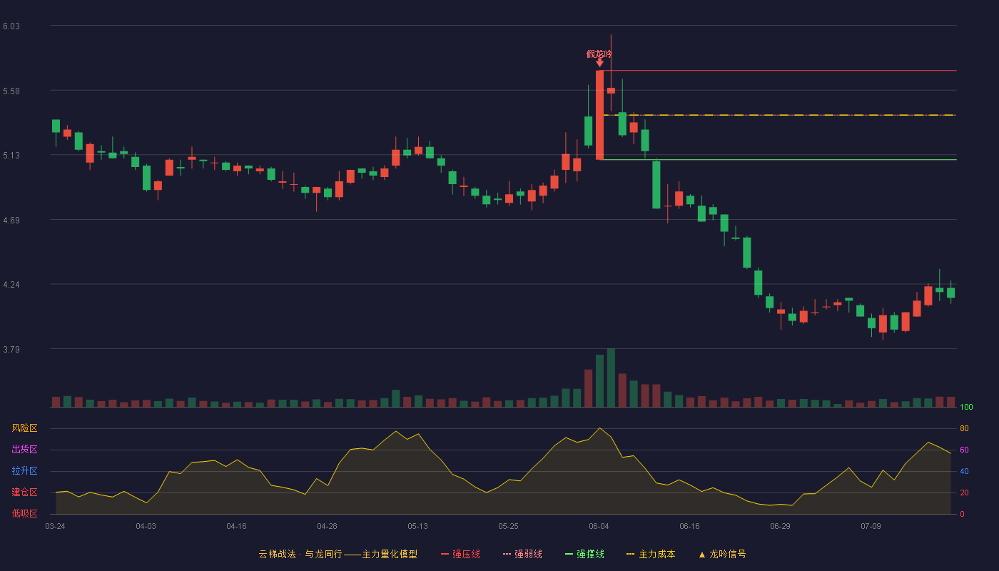 贝因美（002570）2026-07-20云梯战法K线图 破位区
