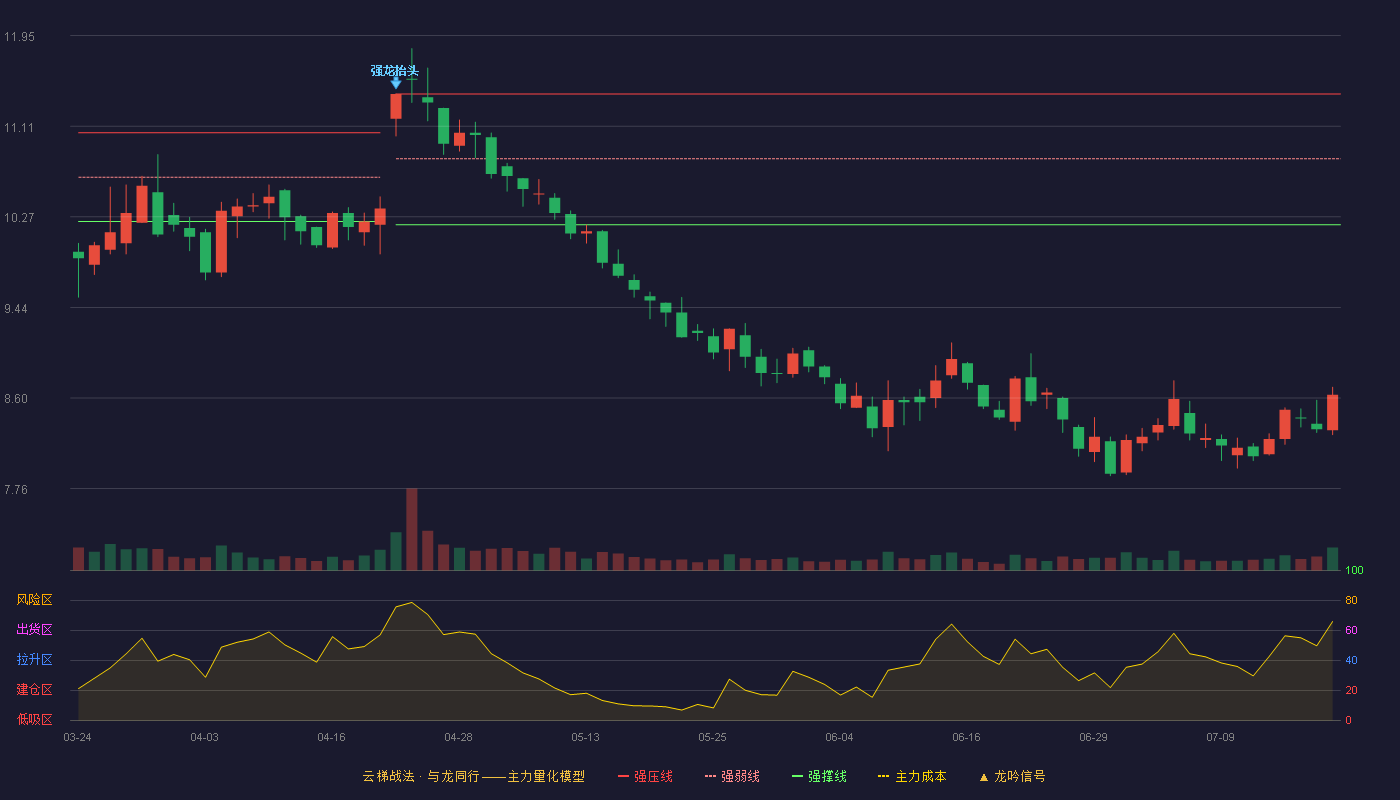史丹利（002588）2026-07-20云梯战法K线图 破位区
