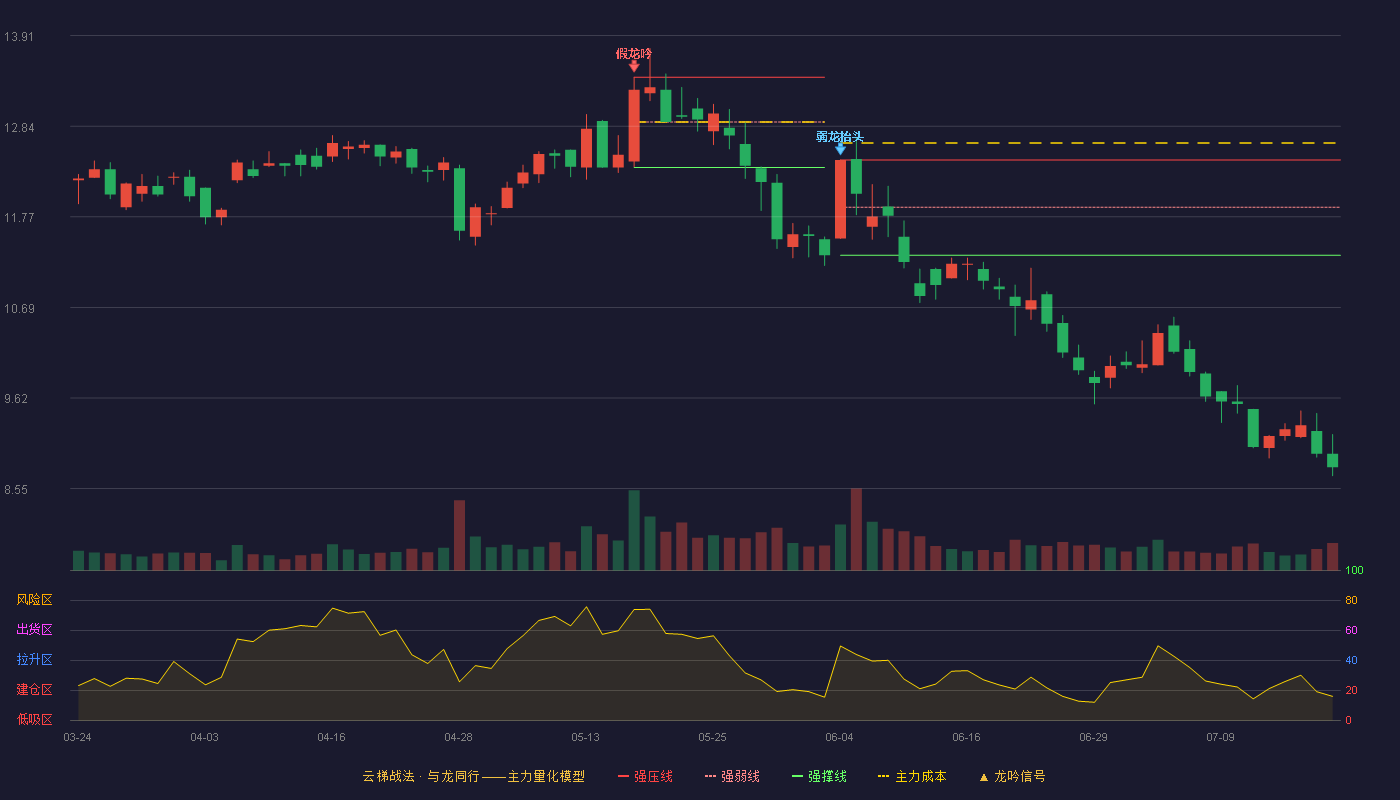 万安科技云梯战法K线图