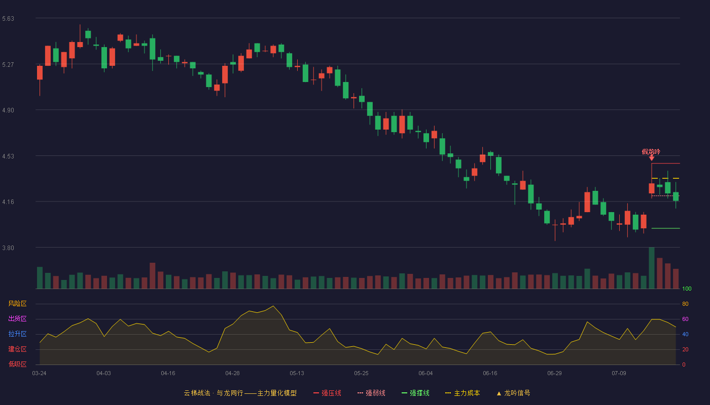 日上集团云梯战法K线图