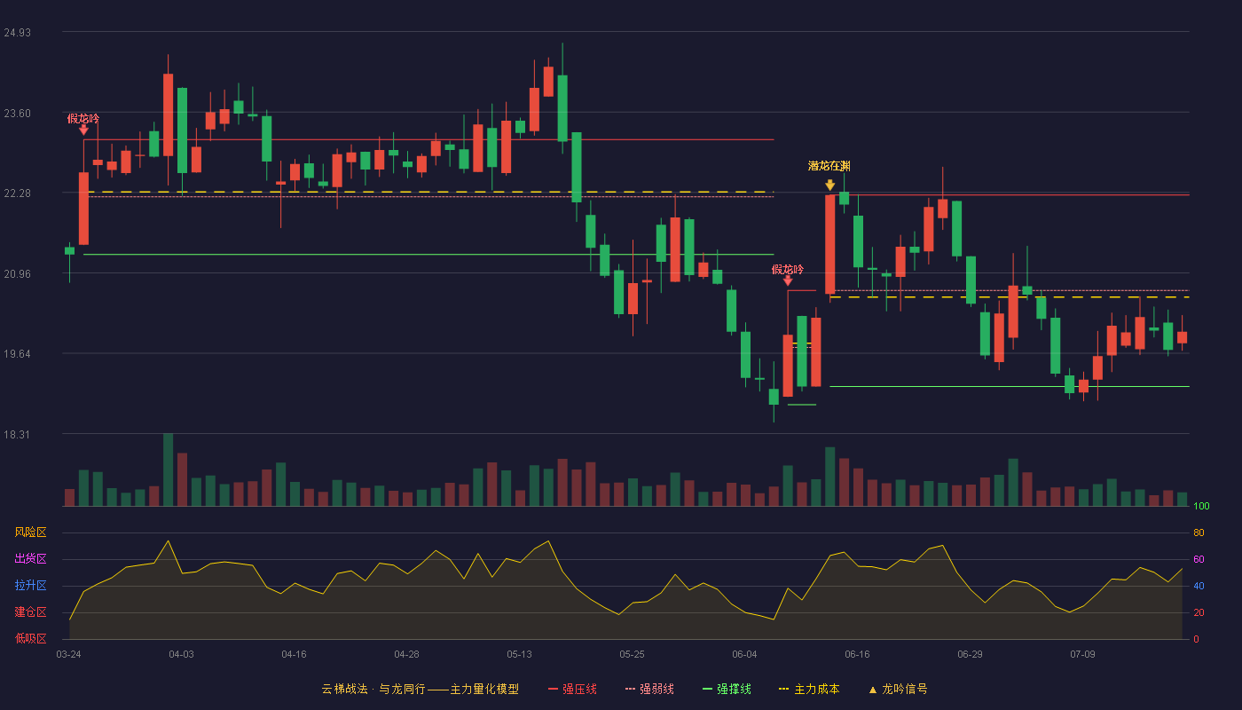 金禾实业云梯战法K线图