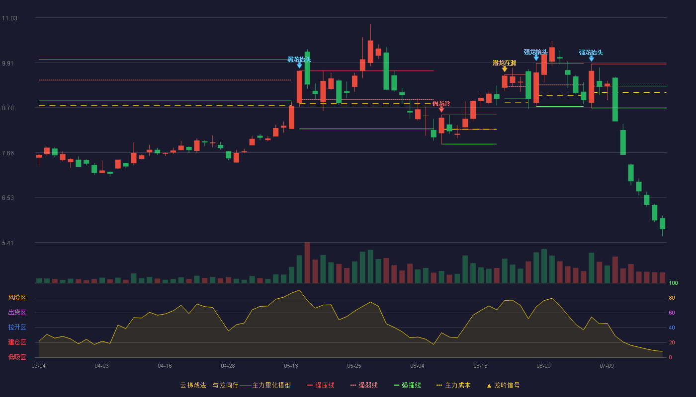 露笑科技云梯战法K线图