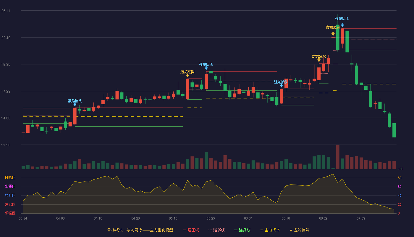 安洁科技云梯战法K线图