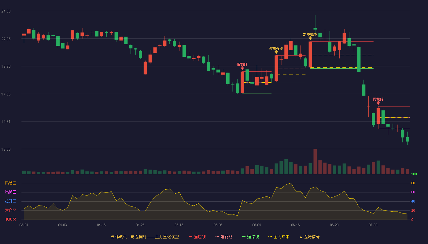 中科金财云梯战法K线图