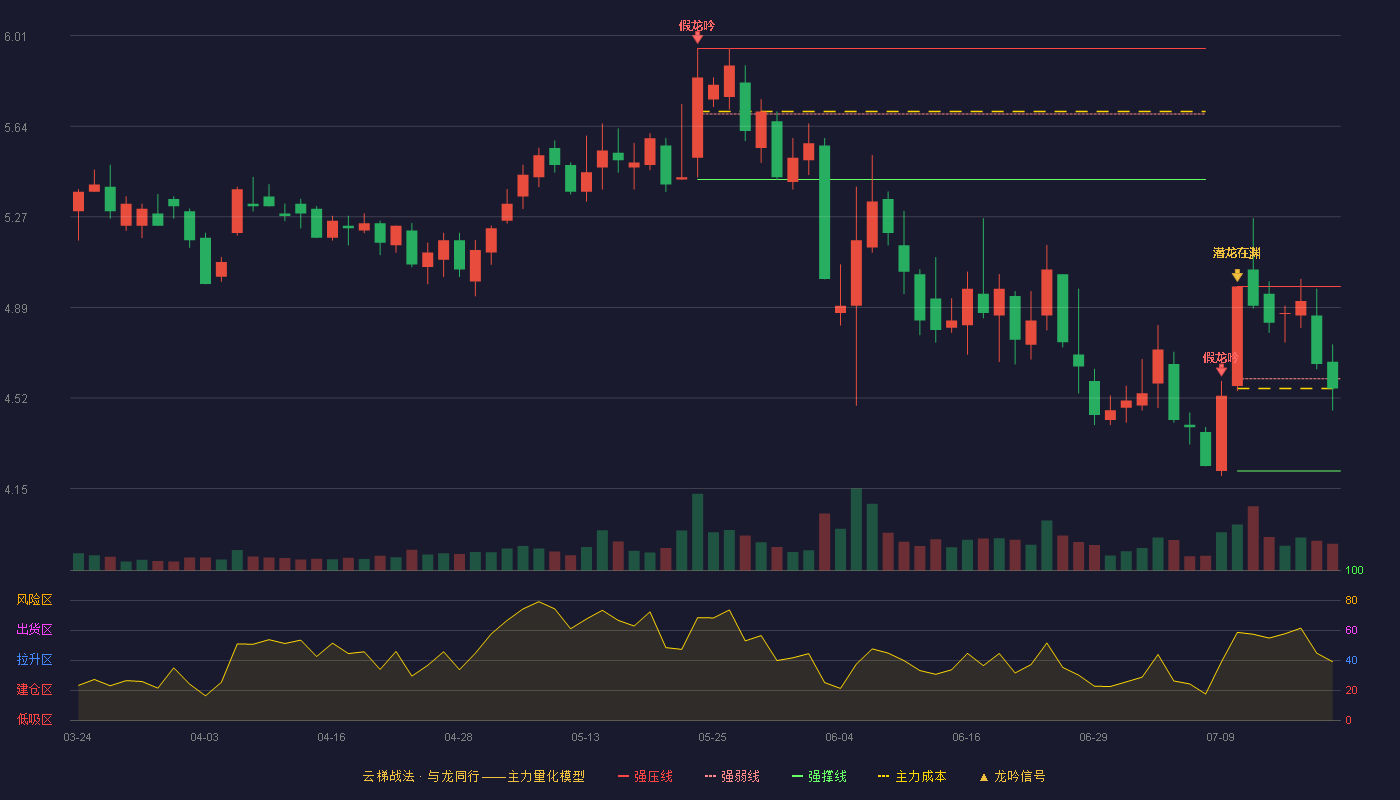 奋达科技云梯战法K线图