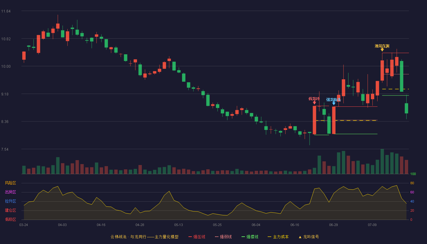 特一药业云梯战法K线图