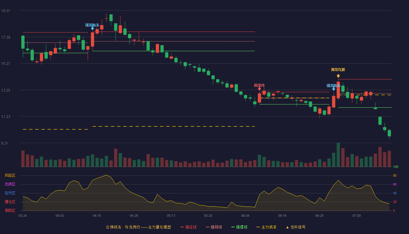 众兴菌业（002772）2026-07-20云梯战法K线图 破位区