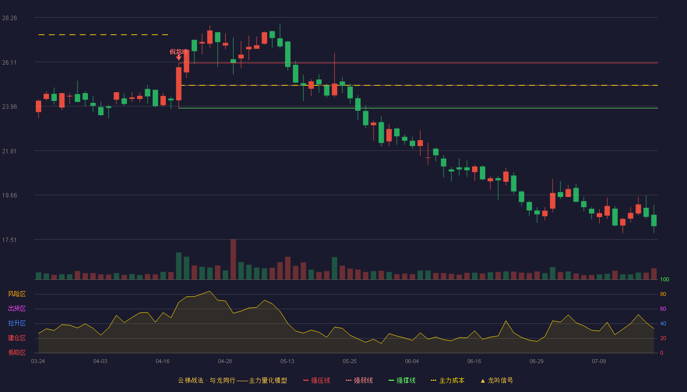 路畅科技云梯战法K线图