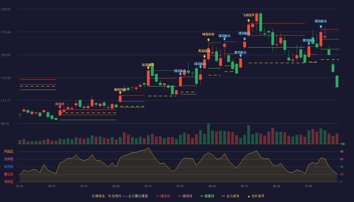 麦格米特（002851）2026-07-20云梯战法K线图 破位区
