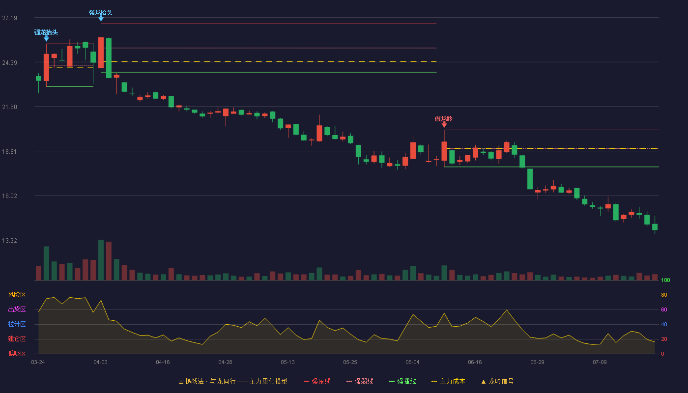 金溢科技云梯战法K线图