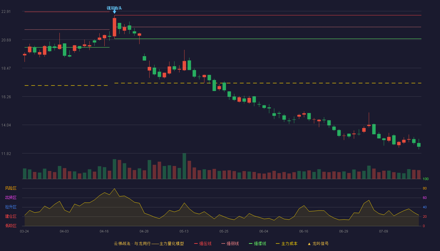 长缆科技云梯战法K线图