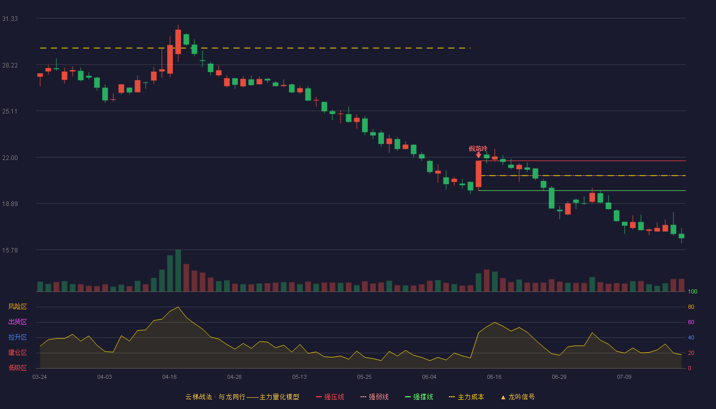 金龙羽云梯战法K线图