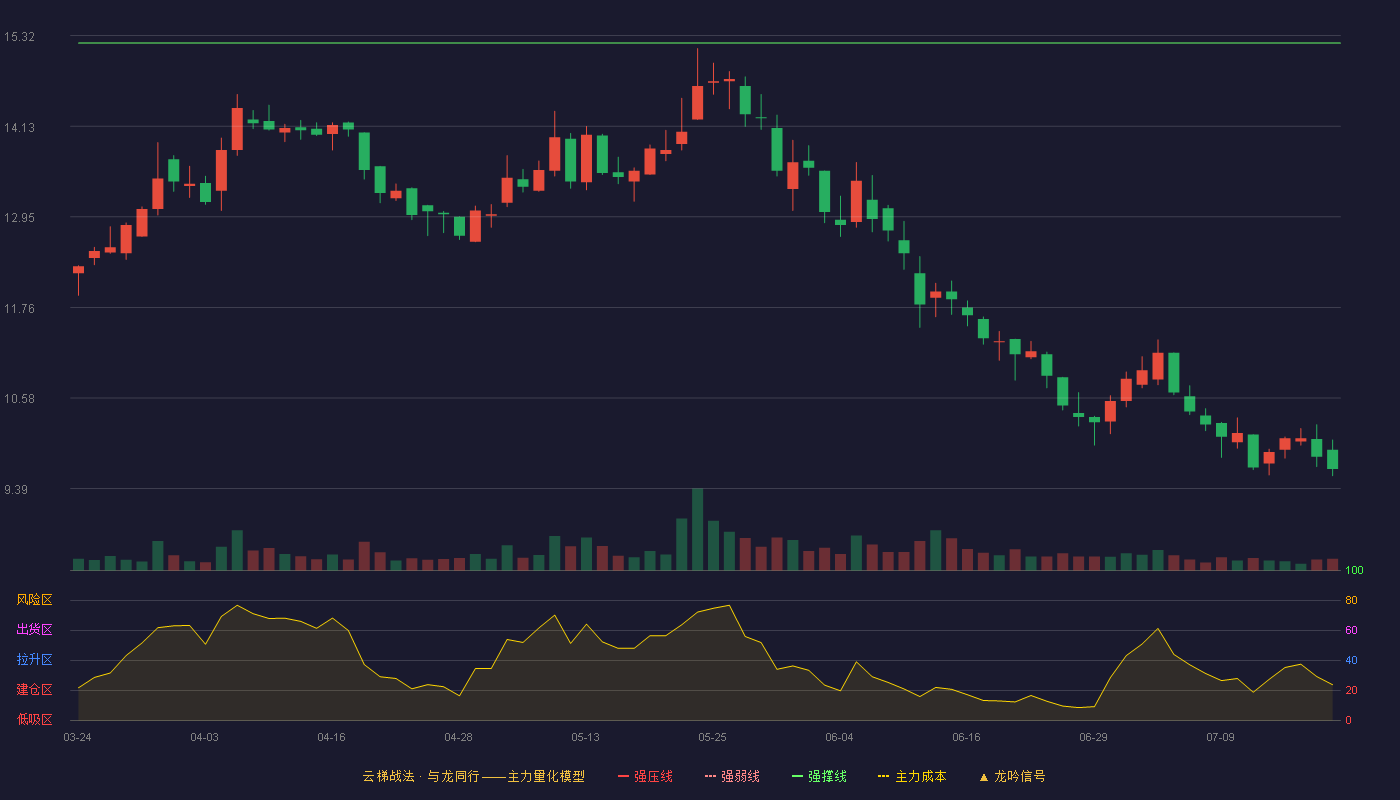 金奥博云梯战法K线图