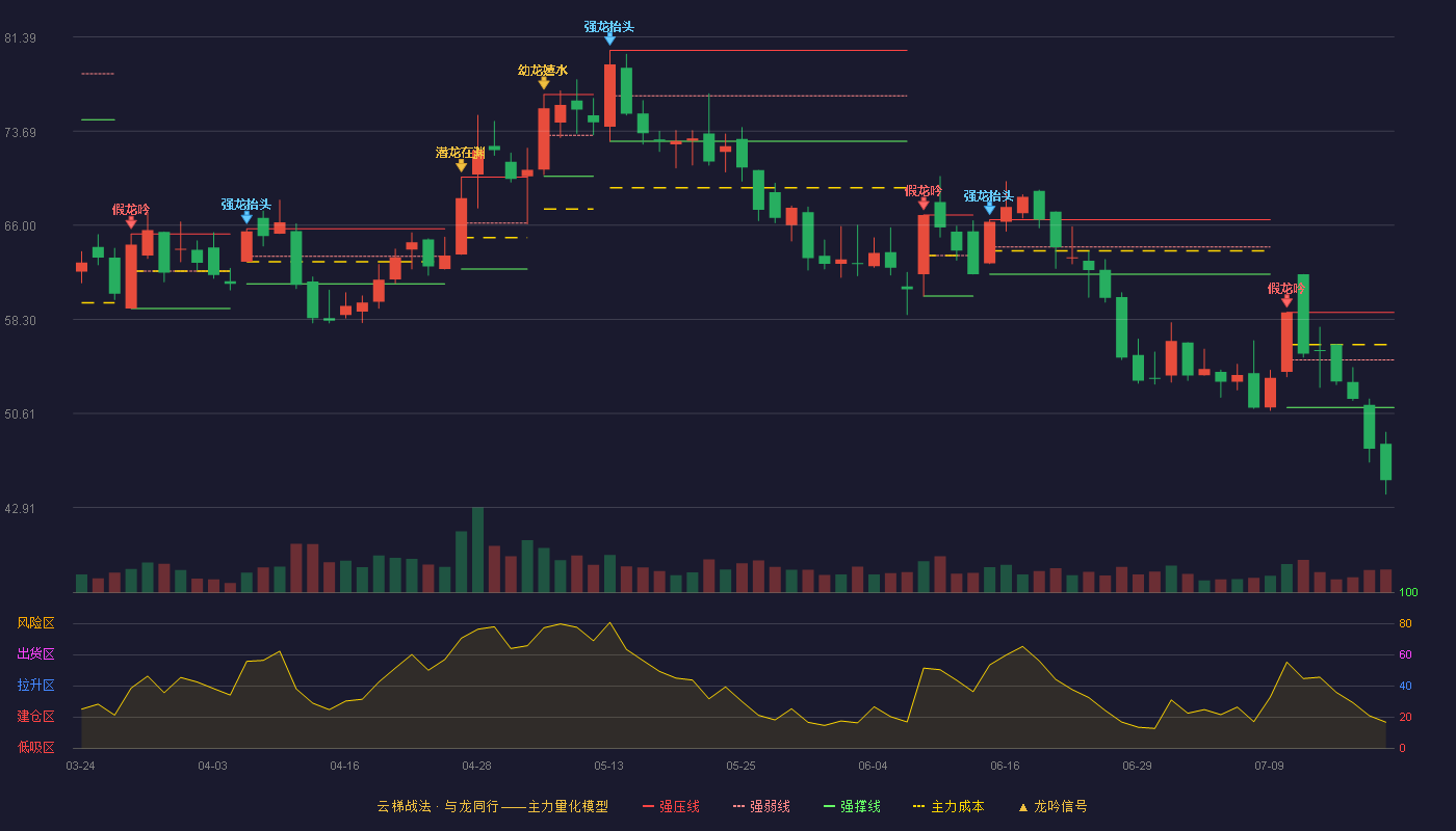 锐明技术云梯战法K线图