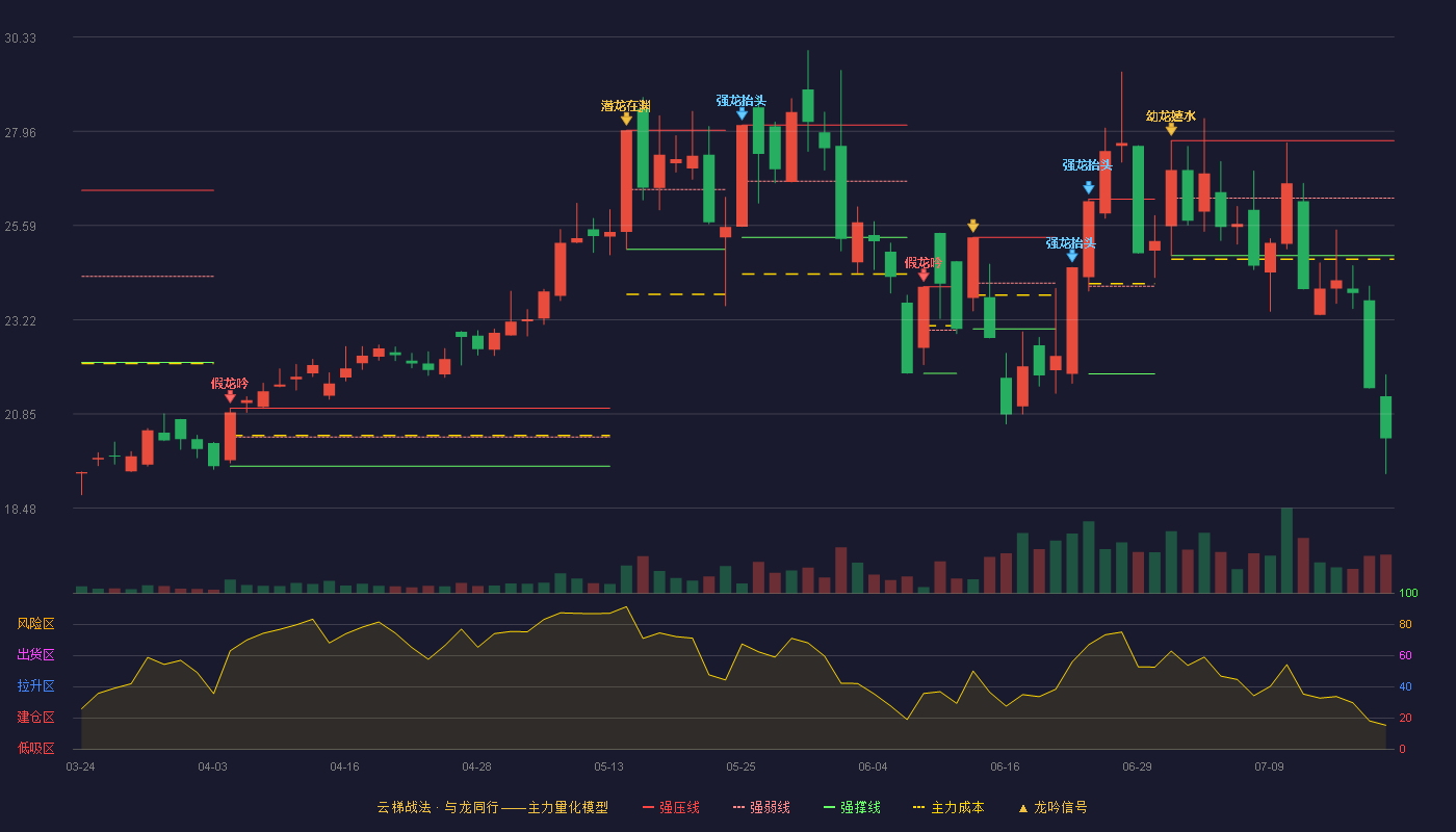 瑞玛精密（002976）2026-07-20云梯战法K线图 破位区