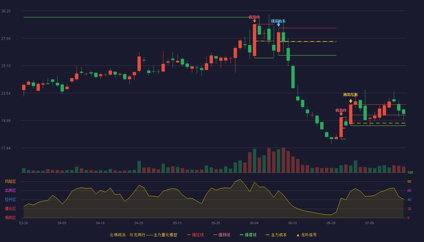 朝阳科技云梯战法K线图