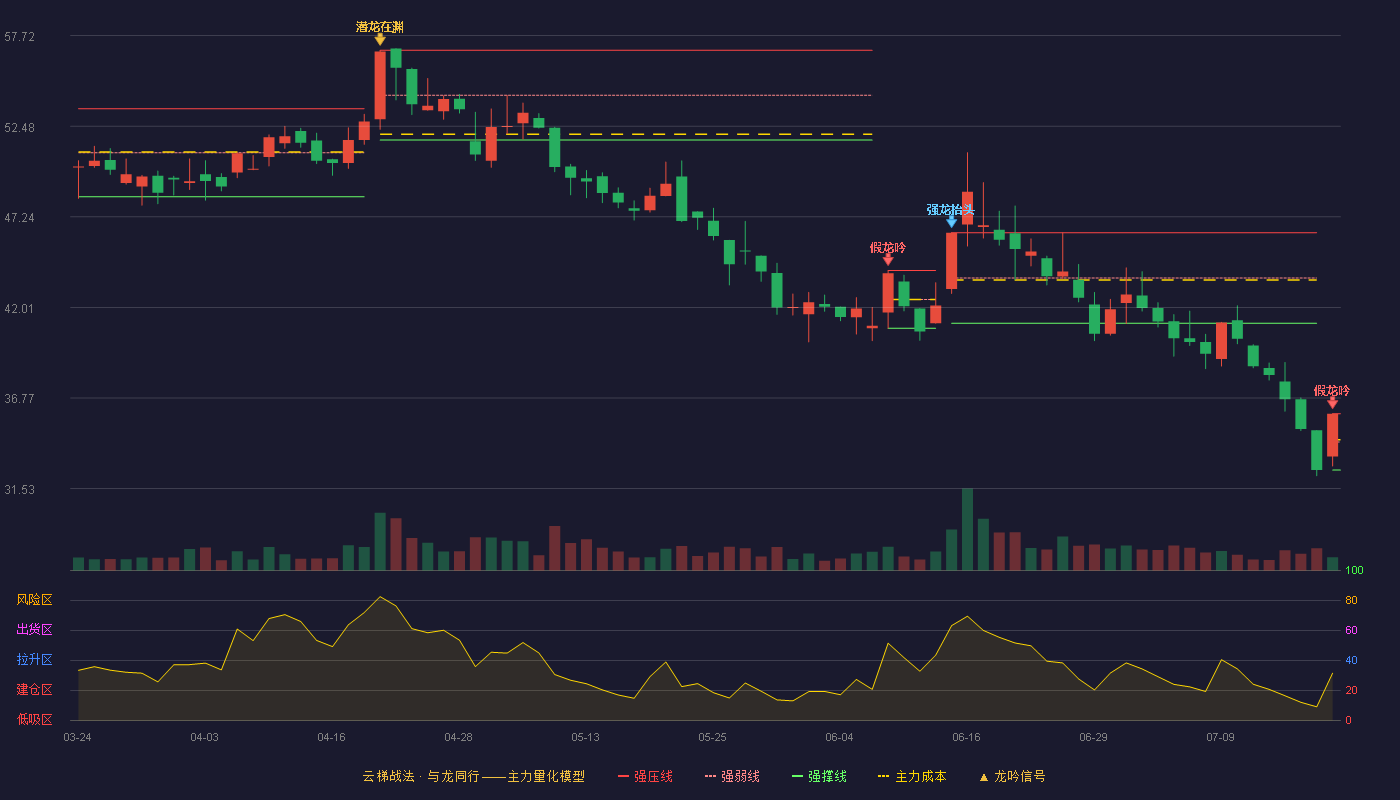 宝明科技云梯战法K线图
