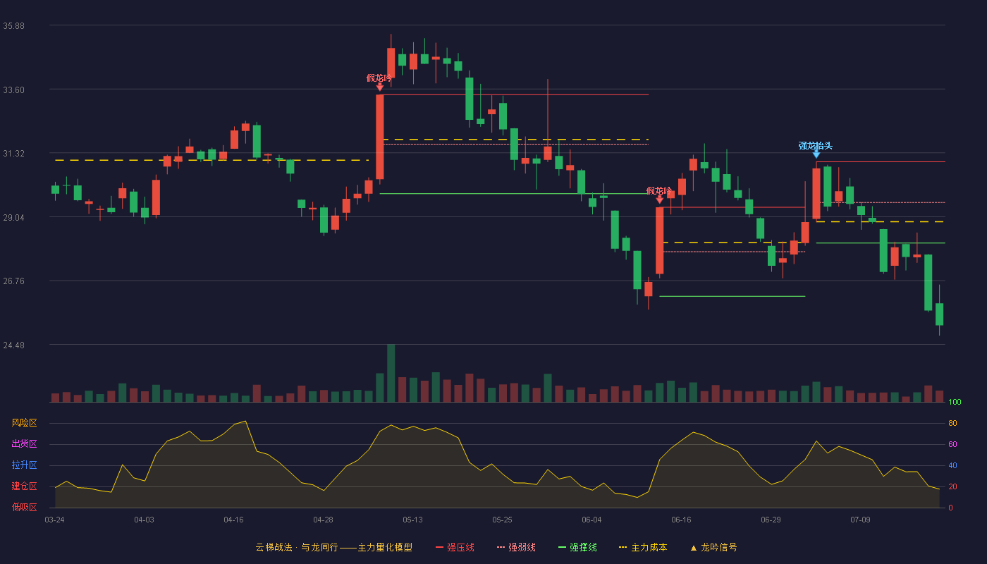瑞鹄模具云梯战法K线图