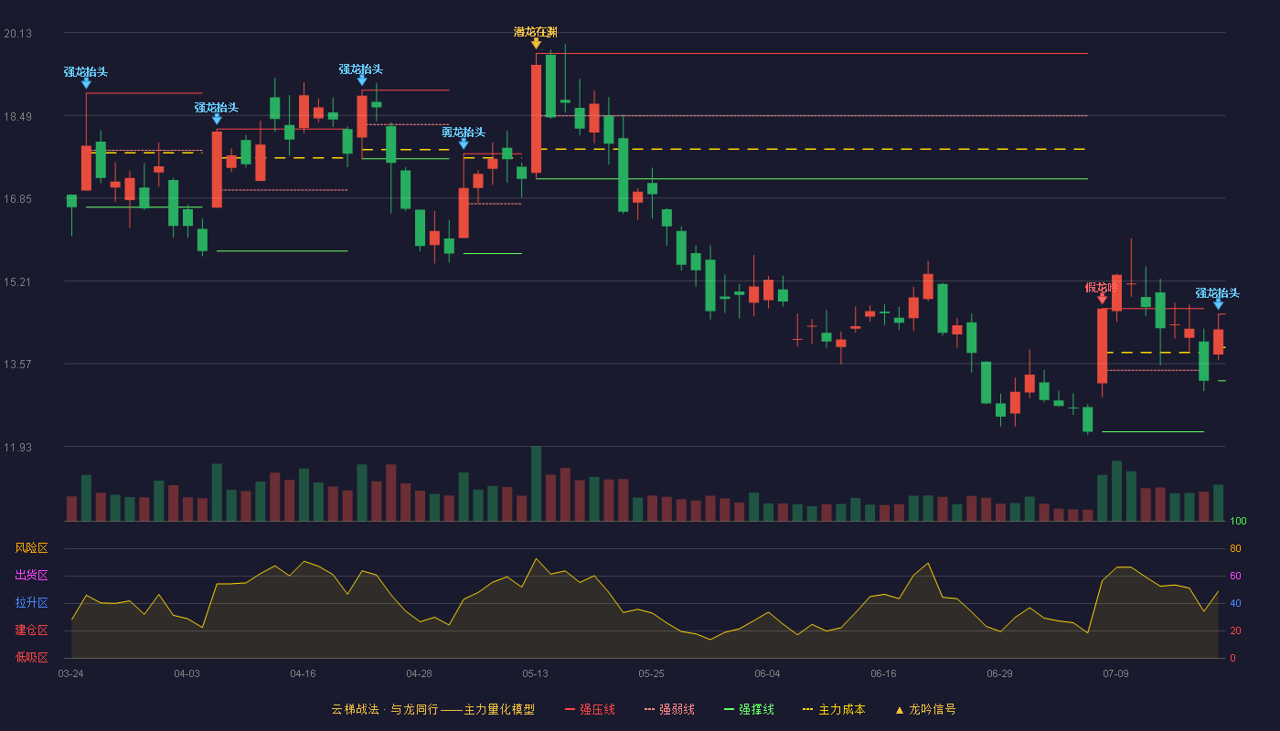 网宿科技云梯战法K线图