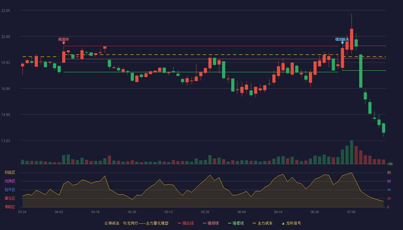 硅宝科技云梯战法K线图