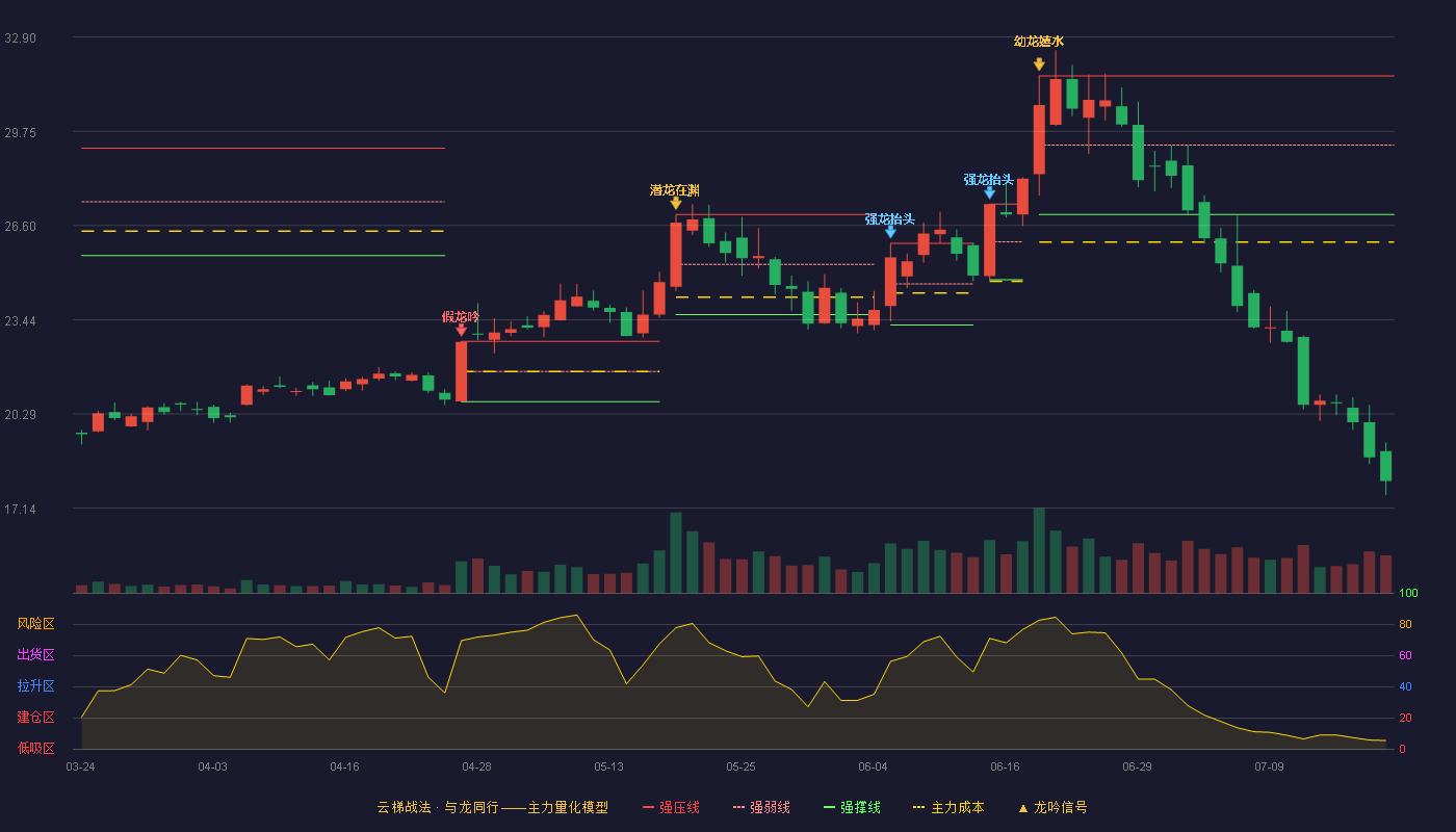 宝通科技云梯战法K线图