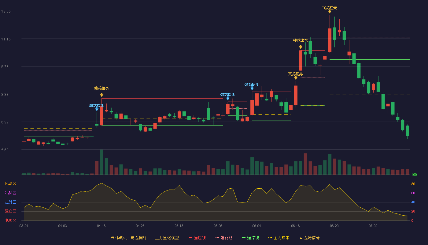 长信科技云梯战法K线图