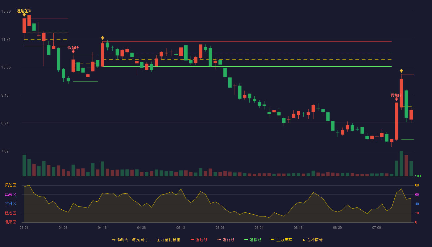 银信科技云梯战法K线图
