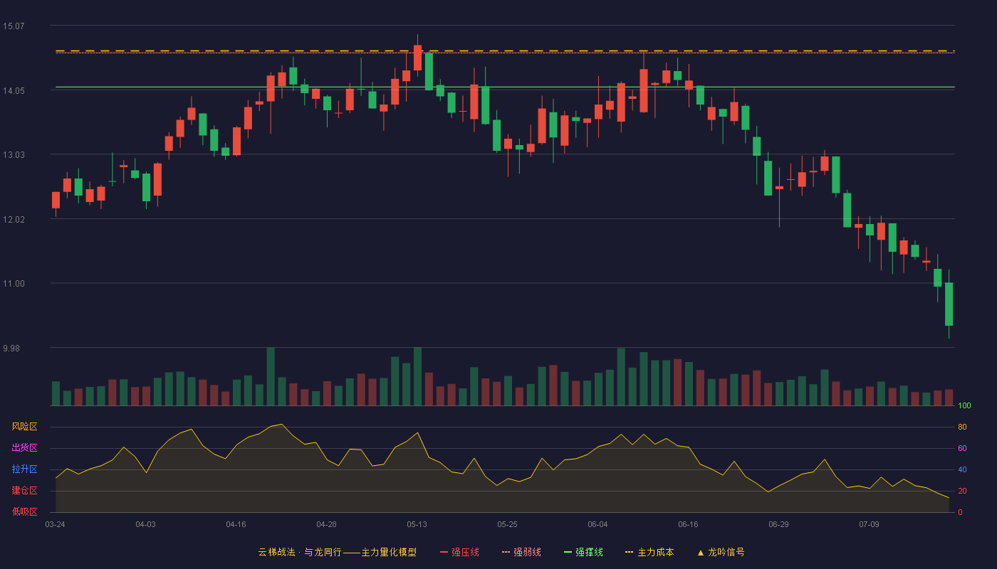 方直科技云梯战法K线图