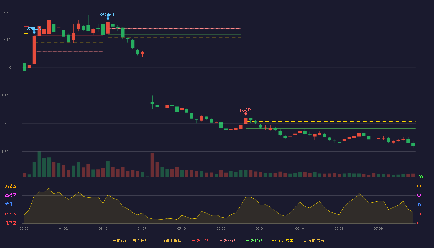 天玑科技云梯战法K线图