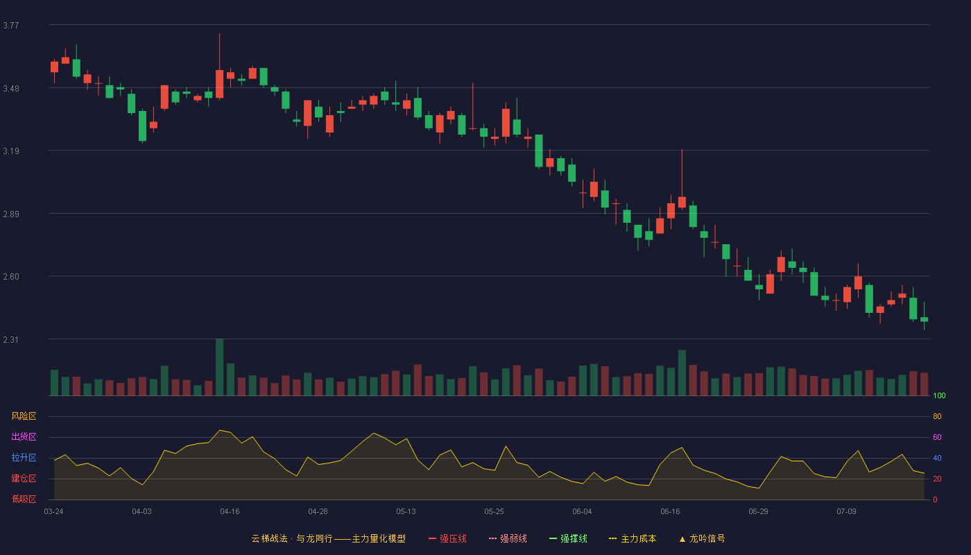 星星科技云梯战法K线图
