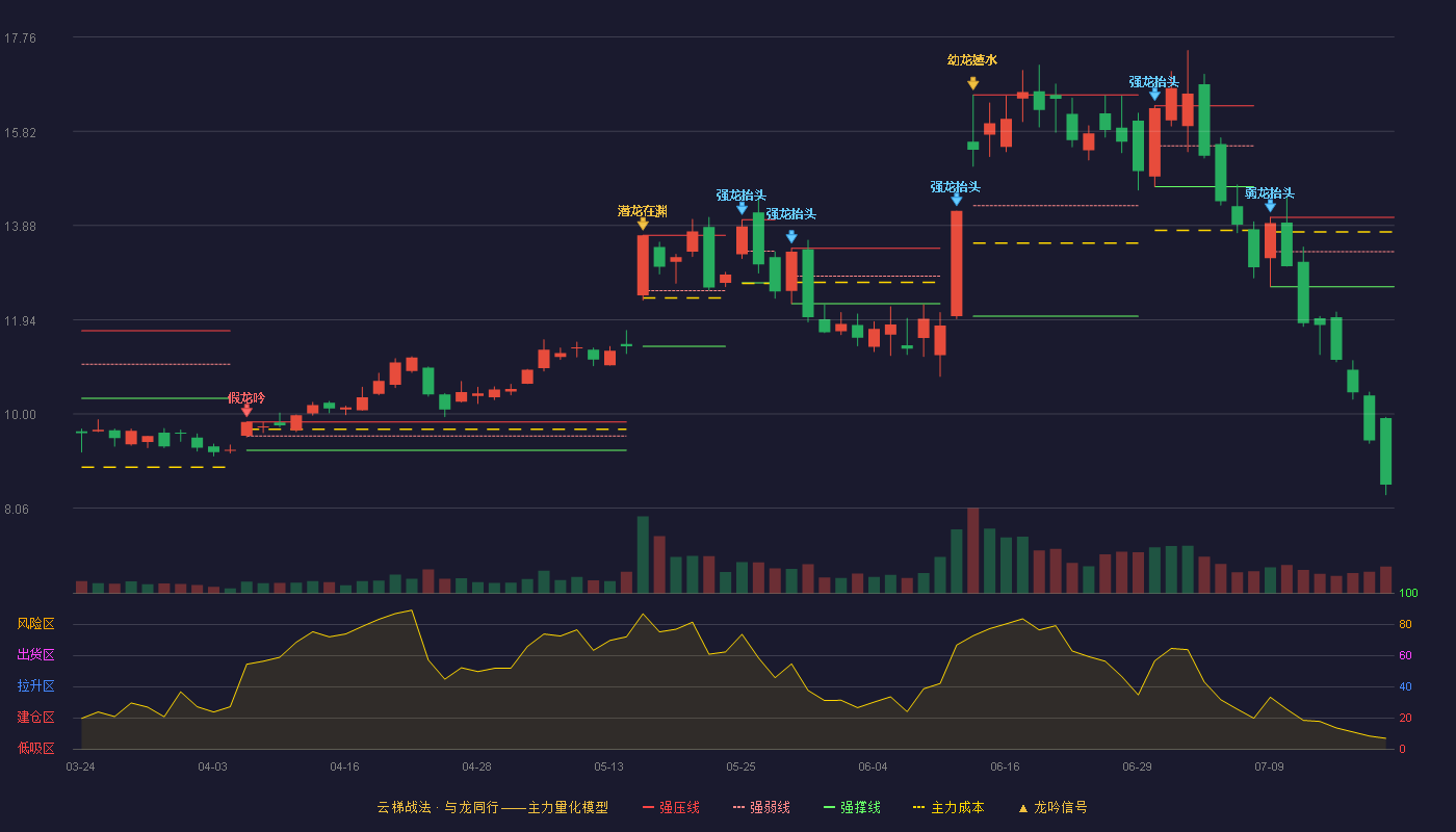 隆华科技云梯战法K线图