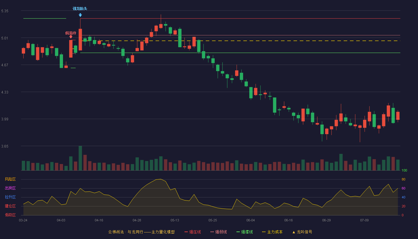 掌趣科技云梯战法K线图