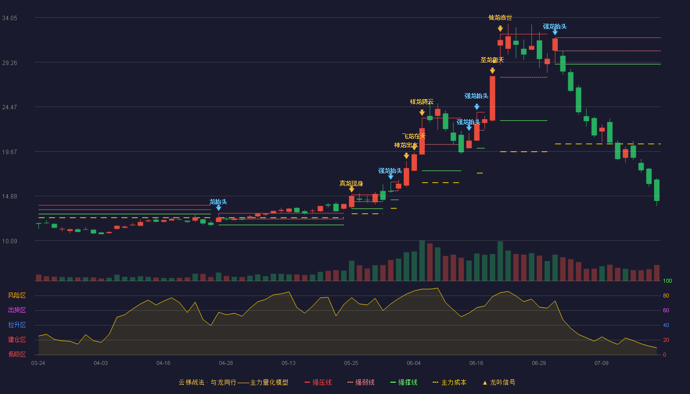 麦捷科技云梯战法K线图