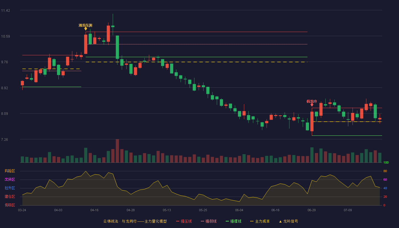 楚天科技（300358）2026-07-20云梯战法K线图 强势区